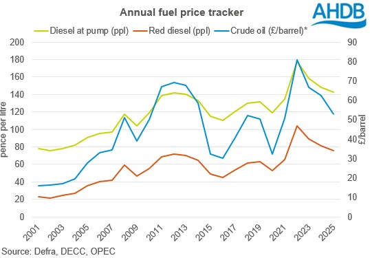 nnual fuel price tracker graph 